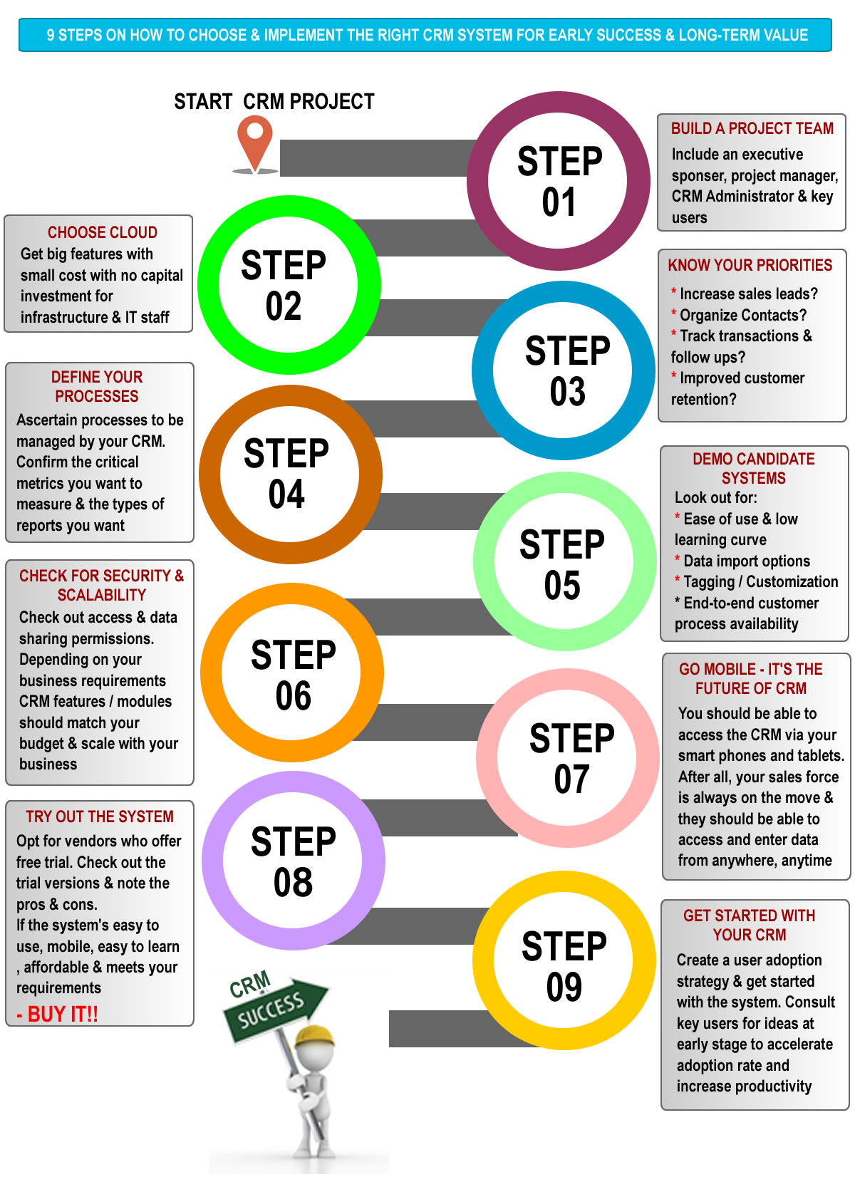 9 steps on implement a CRM System