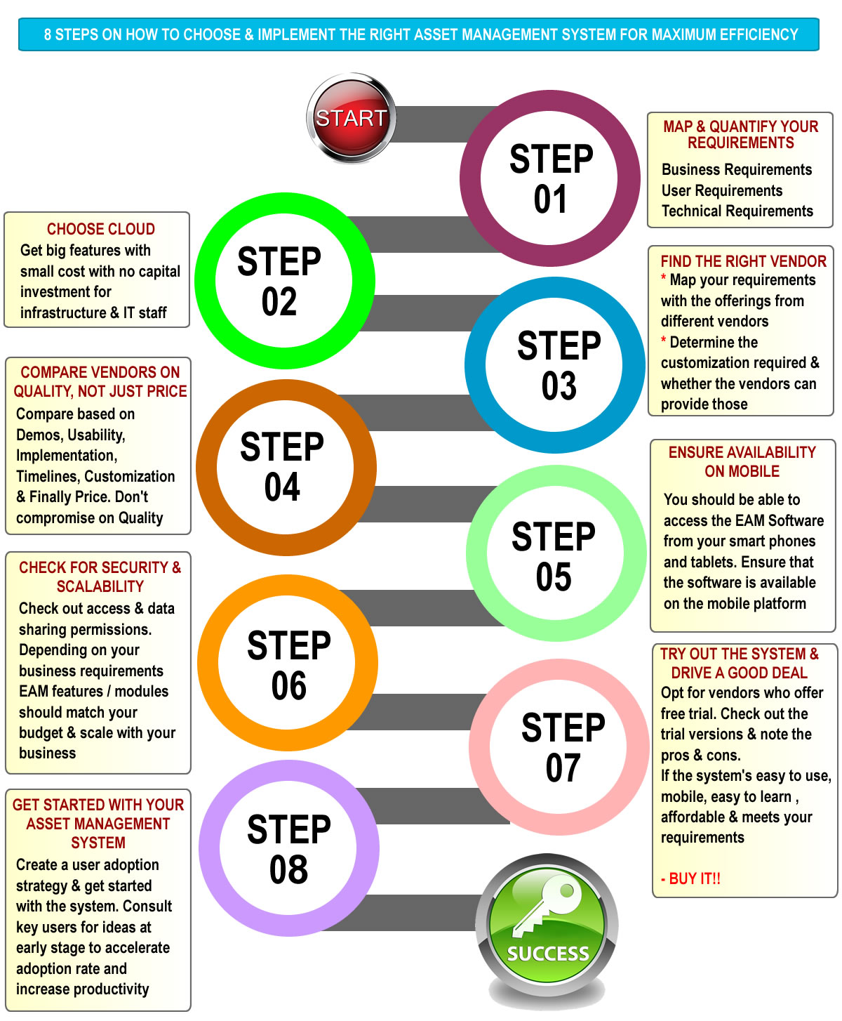 8 steps on implement a EAM System