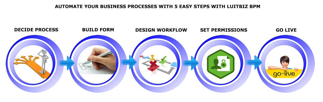 BPM System India