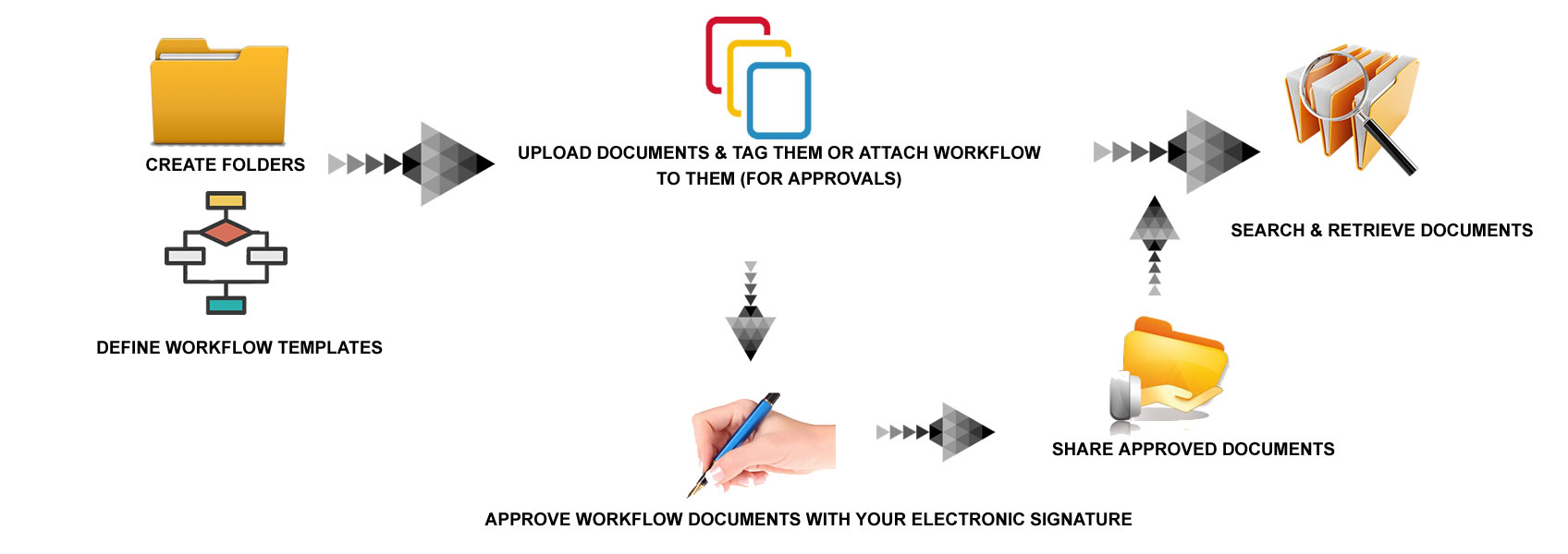 Document Management System USA