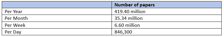 Paper Usage Worldwide